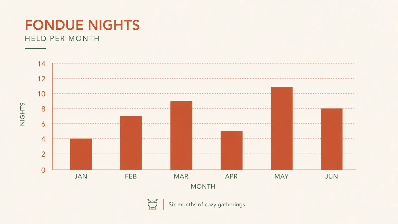 Chart showing weekly fondue night frequency across six months