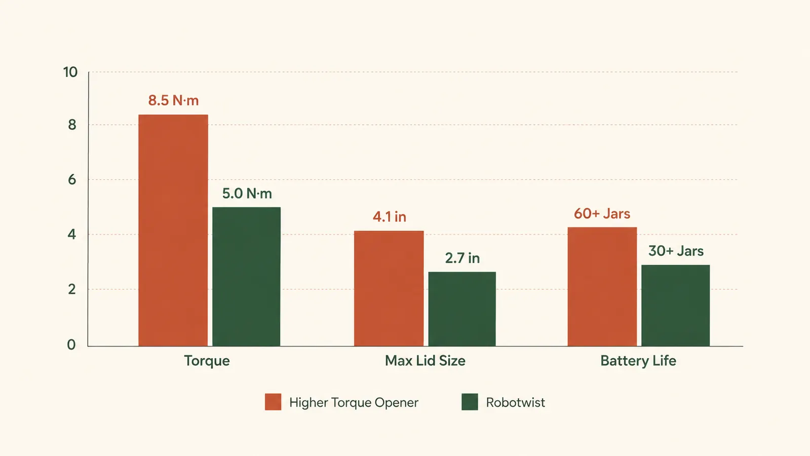 Bar chart comparing torque, jar size range, and battery life between two jar openers
