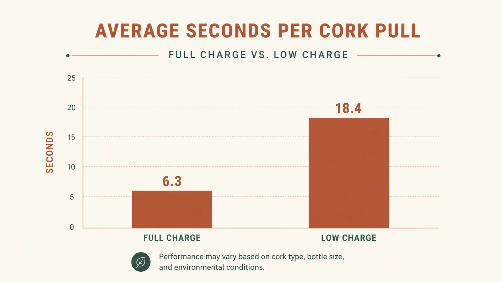 Chart showing average seconds to open a bottle at full charge versus low charge